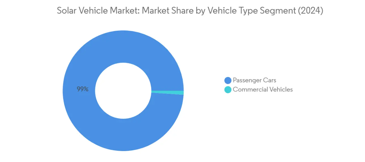 Market Analysis of Solar Vehicle Market: Chart for By Vehicle Type